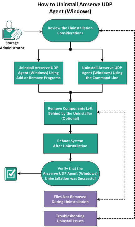 This diagram indicates the process of how to uninstall Arcserve D2D